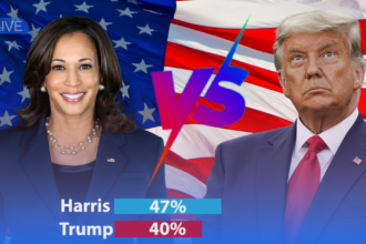 Donald-Trump-Kamala-Harris-Leads-47-40-in-Latest-Poll